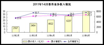 上半年軟件產業出口結構分化 外包服務迅猛增長，軟件開發出口增速回落
