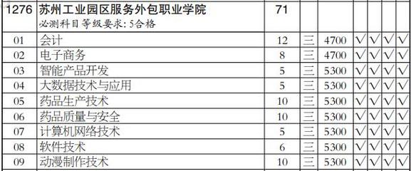 蘇州工業(yè)園區(qū)服務(wù)外包職業(yè)學(xué)院2020年高職(專科)批招生計(jì)劃分析 以軟件開(kāi)發(fā)專業(yè)（文科類）為例